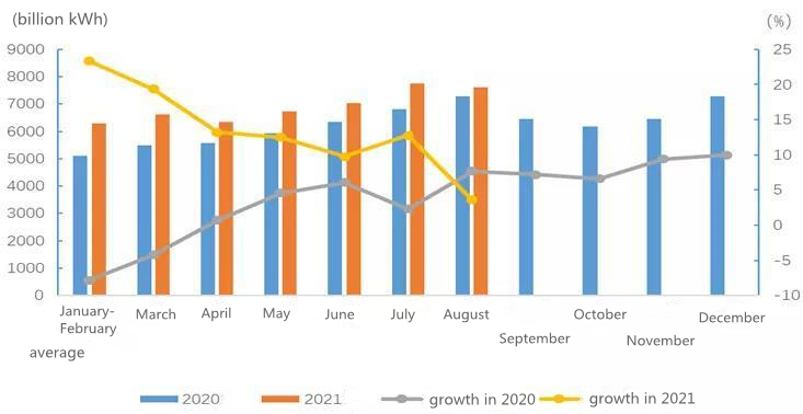 Electricity consumption of the whole society and its growth rate by month in 2020 and 2021